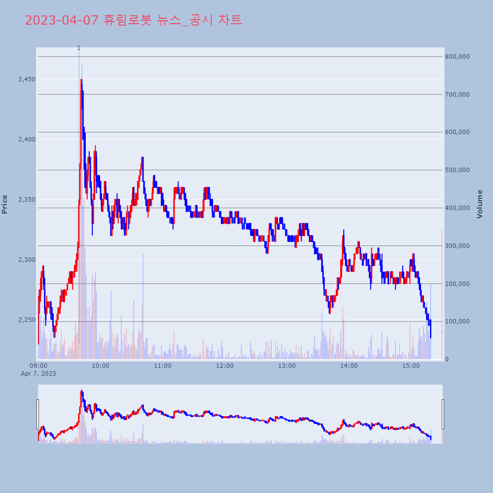 휴림로봇_뉴스공시차트