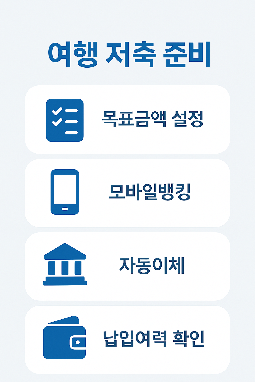 해외여행을 위한 저축 준비 과정으로 목표금액 설정, 모바일뱅킹 활용, 자동이체, 납입여력 확인이 담긴 인포그래픽입니다.
