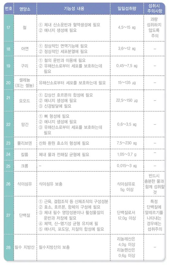 각 영양소는 인체의 건강 유지 및 증진에 필수적이다.