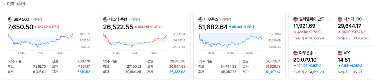 2026-09-18, 장마감 미국 증시현황 [출처=네이버 Pay 증권 제공]
