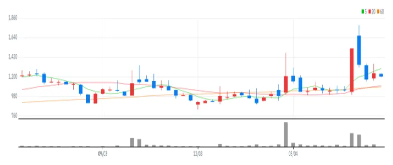 SH에너지화학 주봉