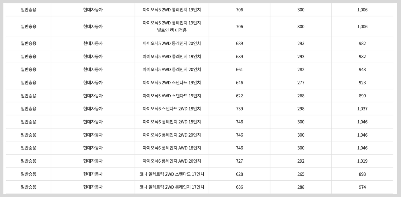 지자체 차종별 보조금 조회 방법