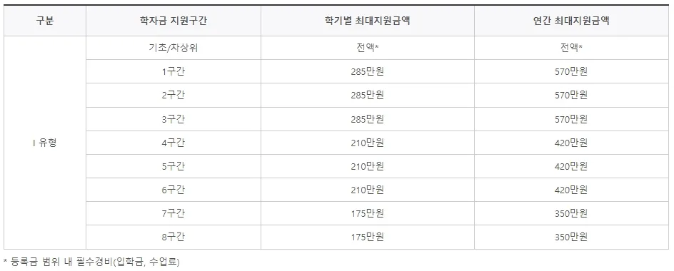 국가장학금-지원금액-I유형
