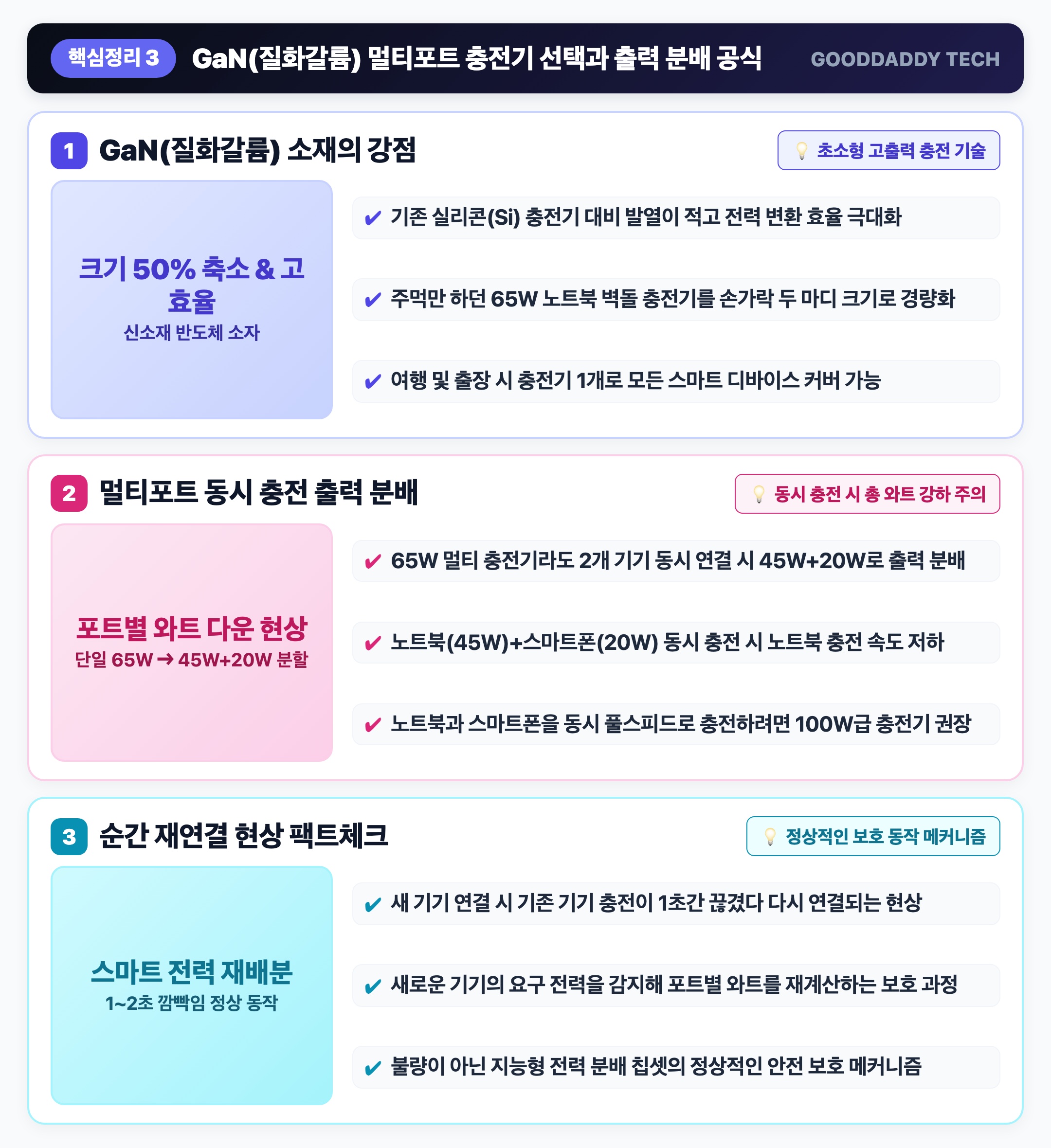 GaN 멀티포트 크기는 절반, 효율은 2배! 질화갈륨 충전기 선택과 동시 충전 출력 분배 공식 핵심 요약 인포그래픽