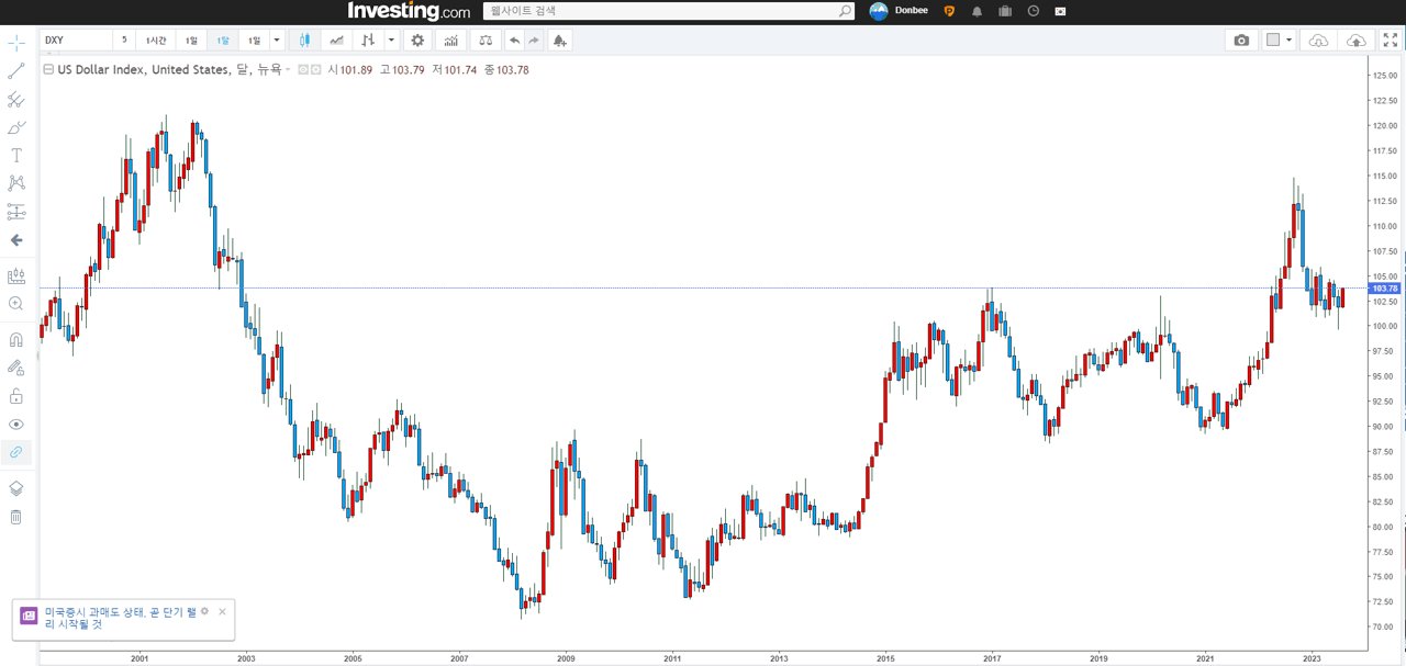 달러인덱스-전체화면