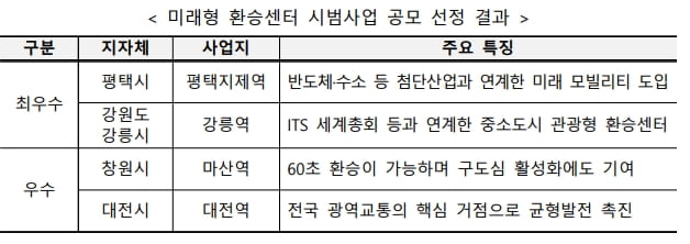 국토부, 미래형 환승센터 시범사업 4곳 선정