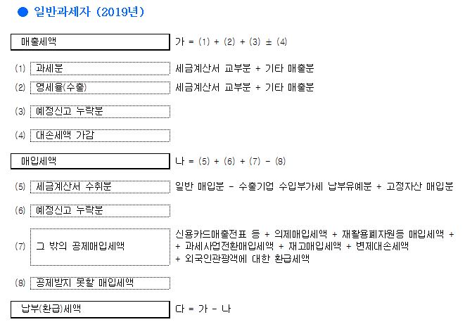 부가가치세 신고기간 신고방법