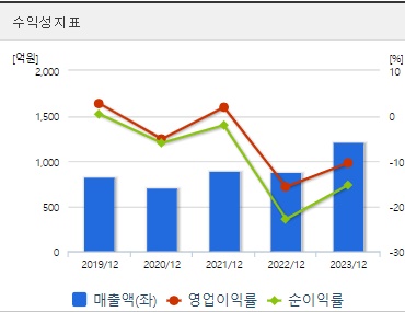 한중엔시에스 주가 수익성