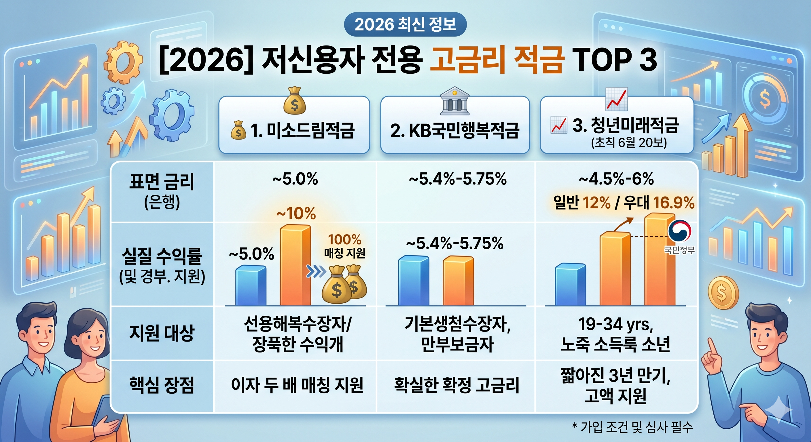 2026년 저신용자 전용 고금리 적금 TOP 3 핵심 비교표