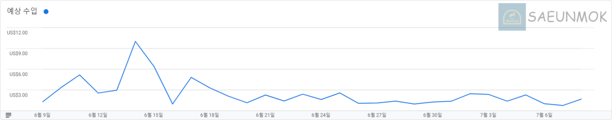 애드센스-일일-수익-현황