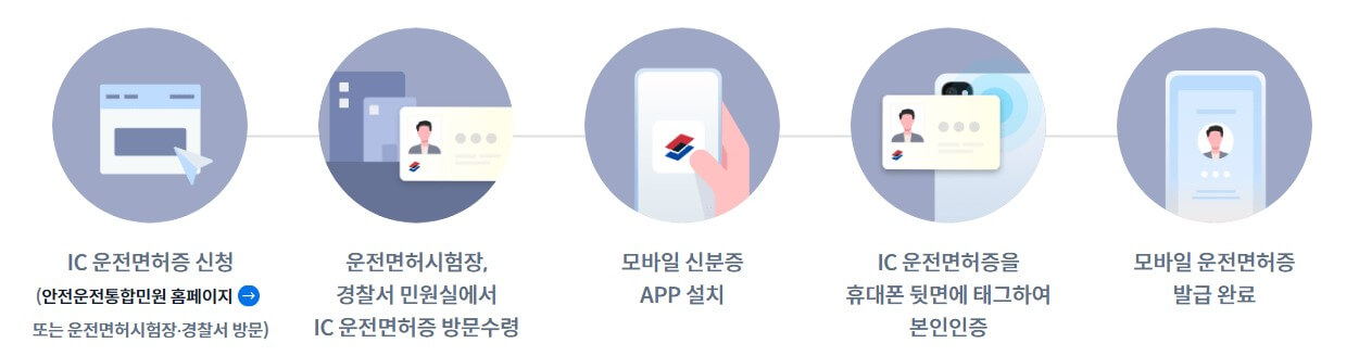 모바일 운전면허 발급 절차