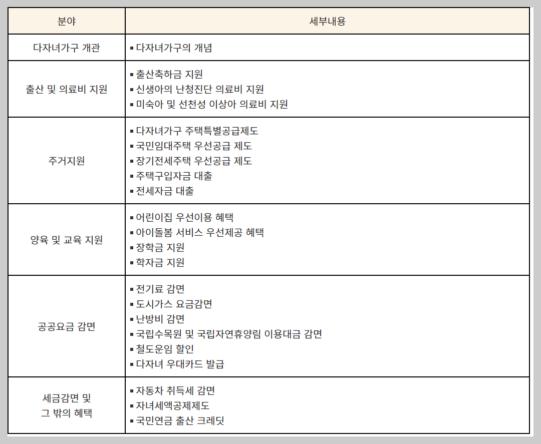 다자녀 혜택 지원 기준 2024