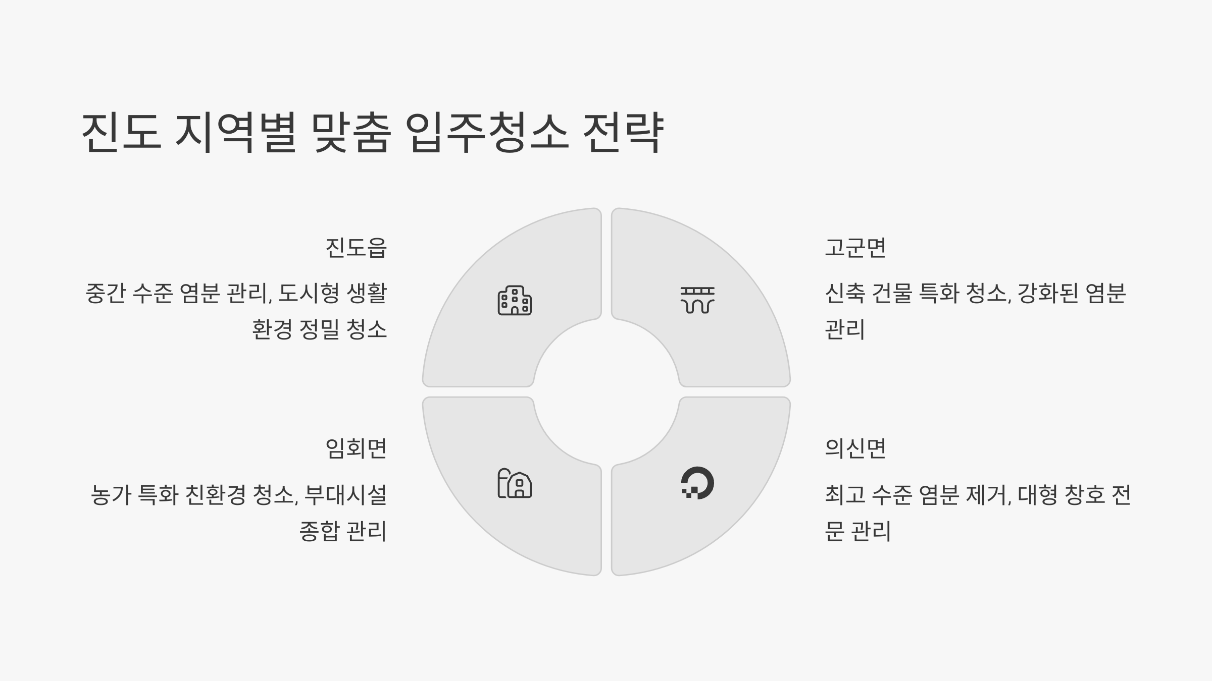 진도 입주청소 지역별 전략