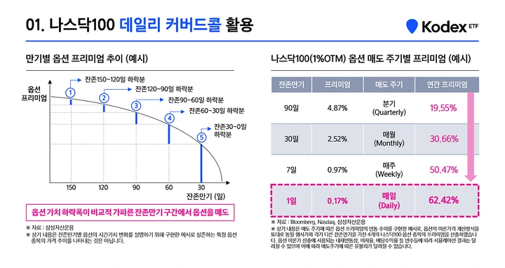Kodex 미국나스닥100데일리커버드콜OTM(2)