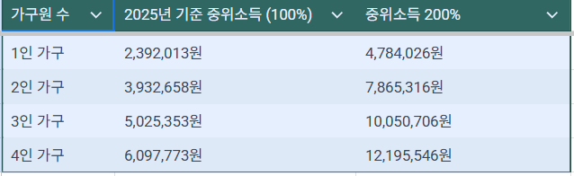 중위소득 200%, 중위소득 100%