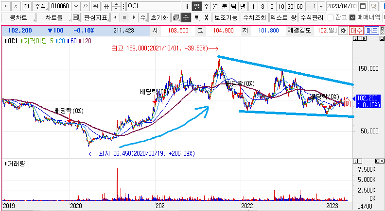 OCI 주가 일봉차트 2023년 바닥찍고 반등중