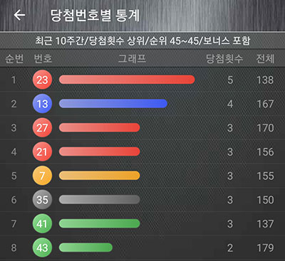 10주간 당첨번호별 통계 최다 당첨