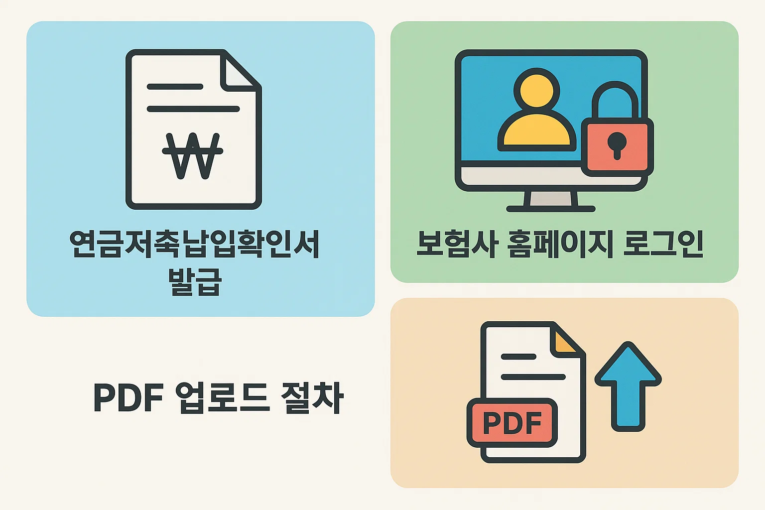 보험사 홈페이지 로그인, PDF 납입확인서 발급, 홈택스 업로드 절차를 단계별로 안내하는 2025 연말정산용 준비 절차 이미지.