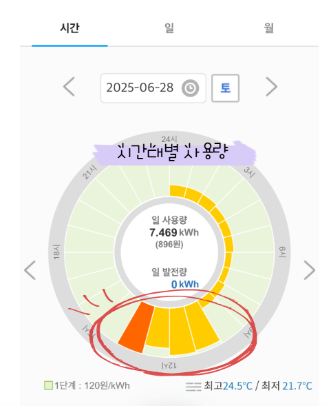 파워플래너 주요 기능 - 시간대별 사용량