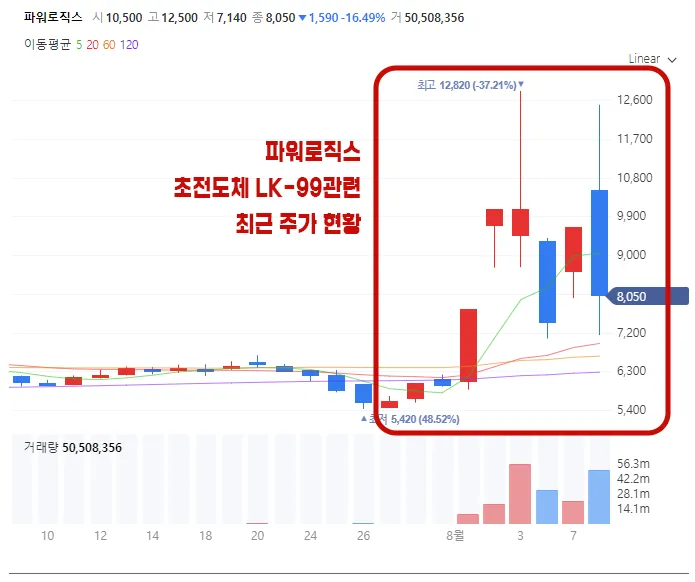 파워로직스 초전도체 관련 최근 주가 현황