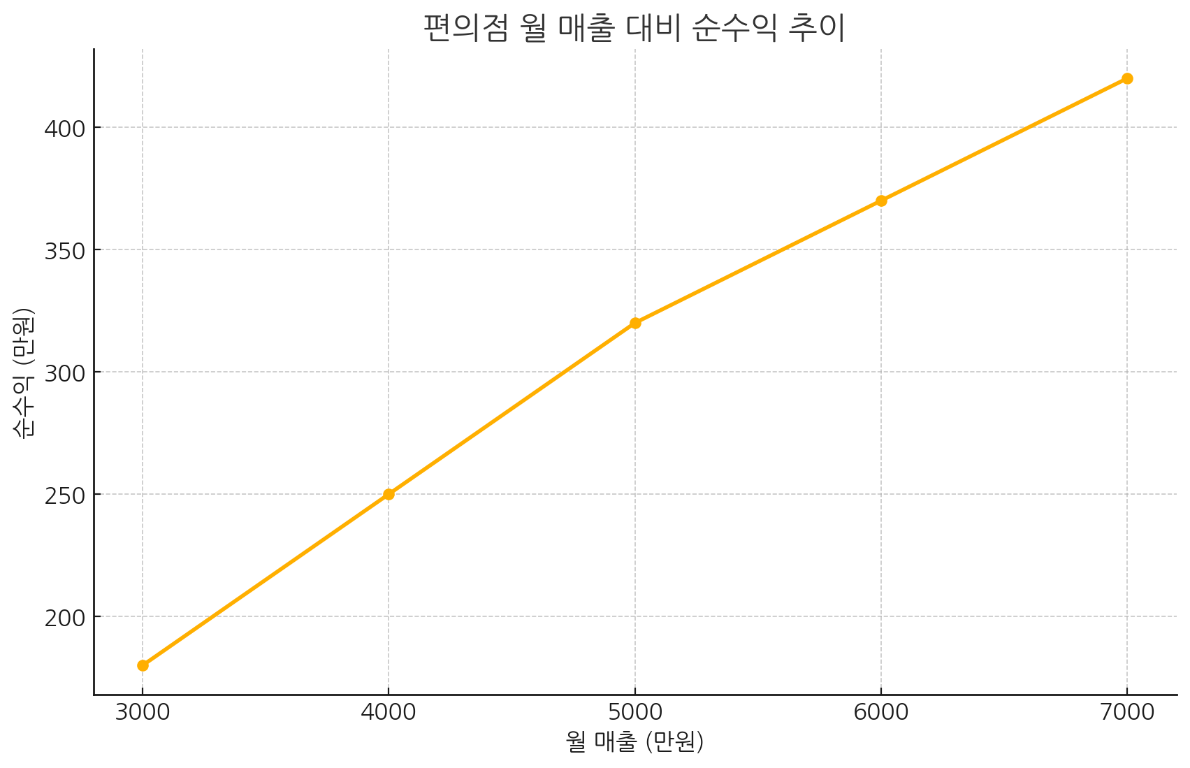 편의점 월 매출 대비 순수익 추이