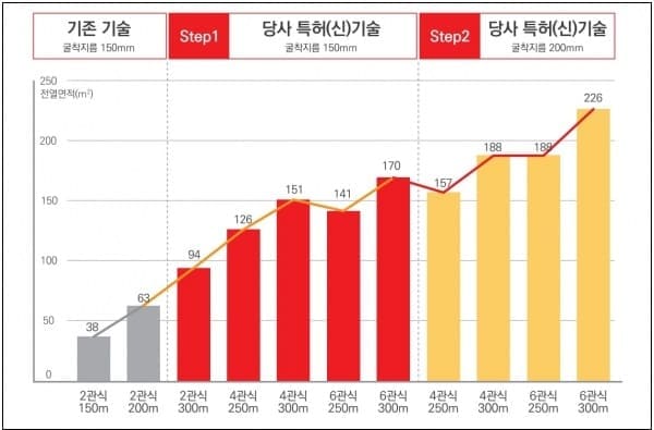 &lsquo;고심도 수직밀폐형 지열 시스템 딥코일300&rsquo; 건설신기술 제929호 지정