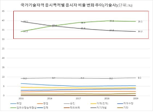 응시목적별-응시자-비율-변화-추이-그래프