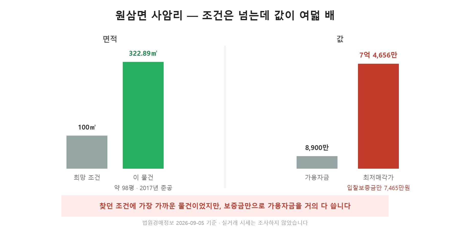 원삼면 단독주택 권리관계 정리 도식, 인수할 권리가 없는 구조 (직접 작도)