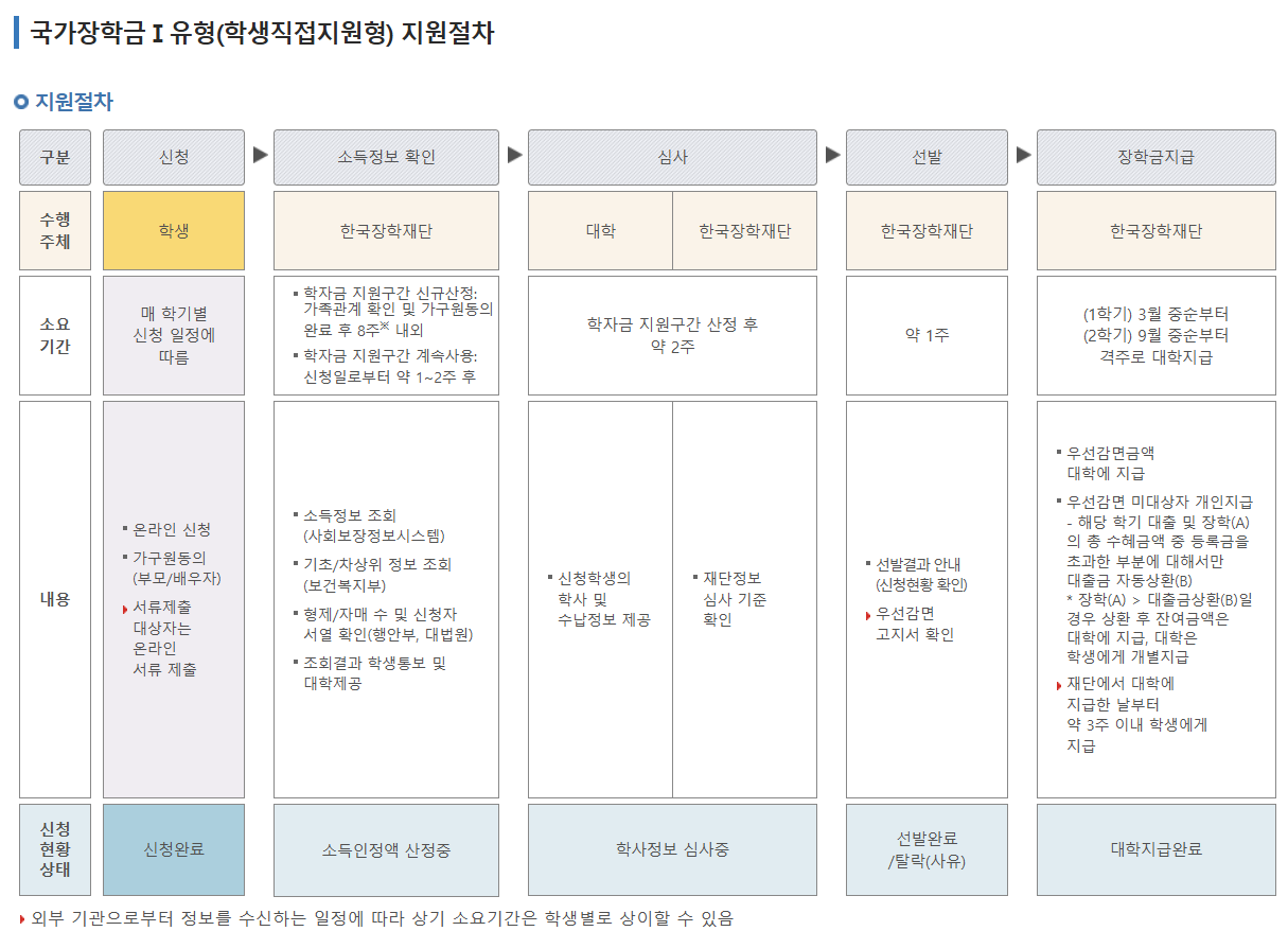 2학기 국가장학금 신청방법