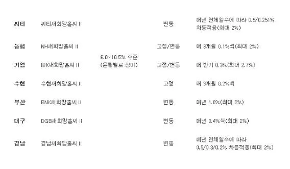 새희망홀씨대출자격