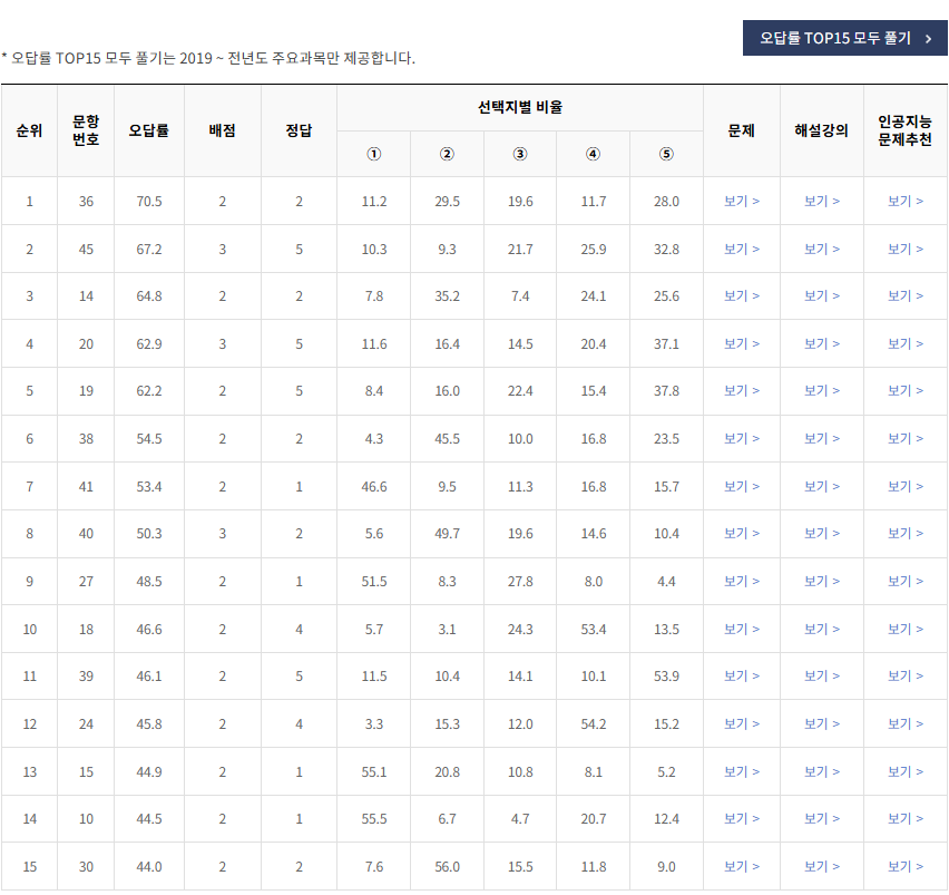 2020-9월-고2-모의고사-국어-오답률-높은-문항
