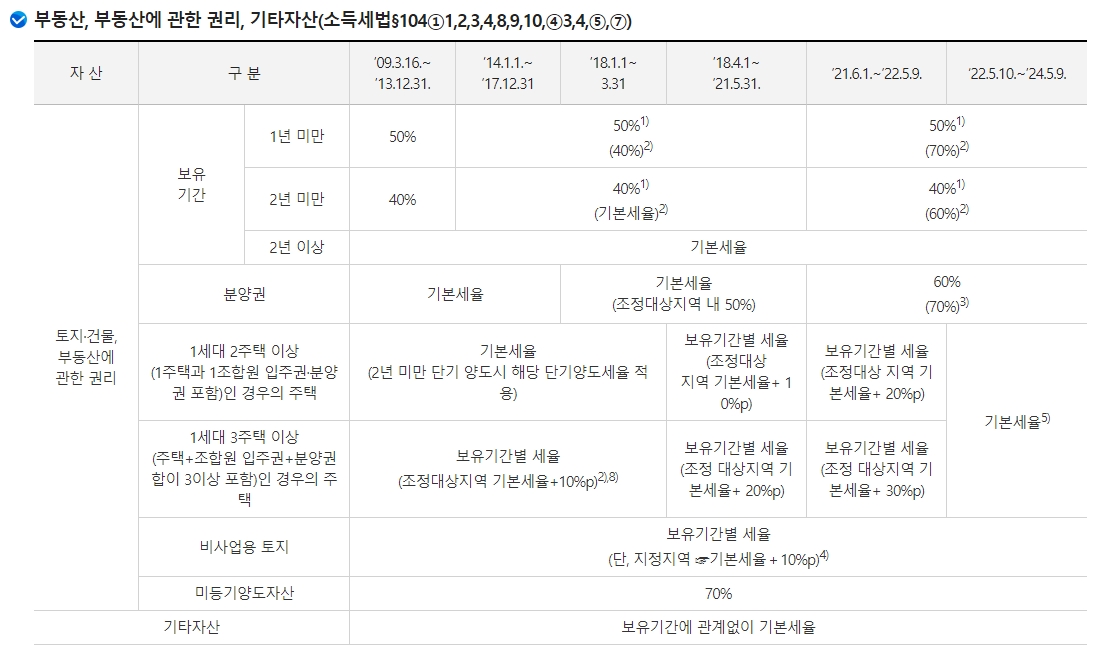 보유기간별 양도세율