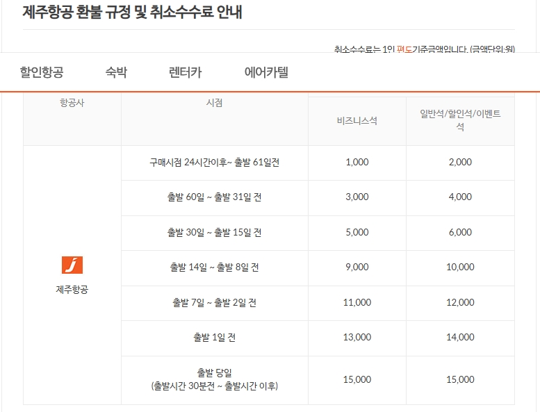 제주항공 예약 시간에 따른 수수료 안내표