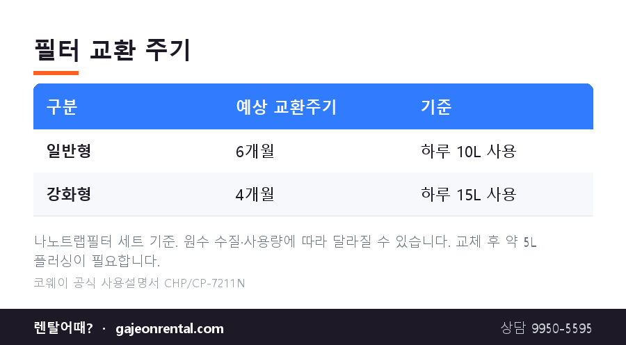 코웨이 아이콘2 정수기 필터 교환 주기표