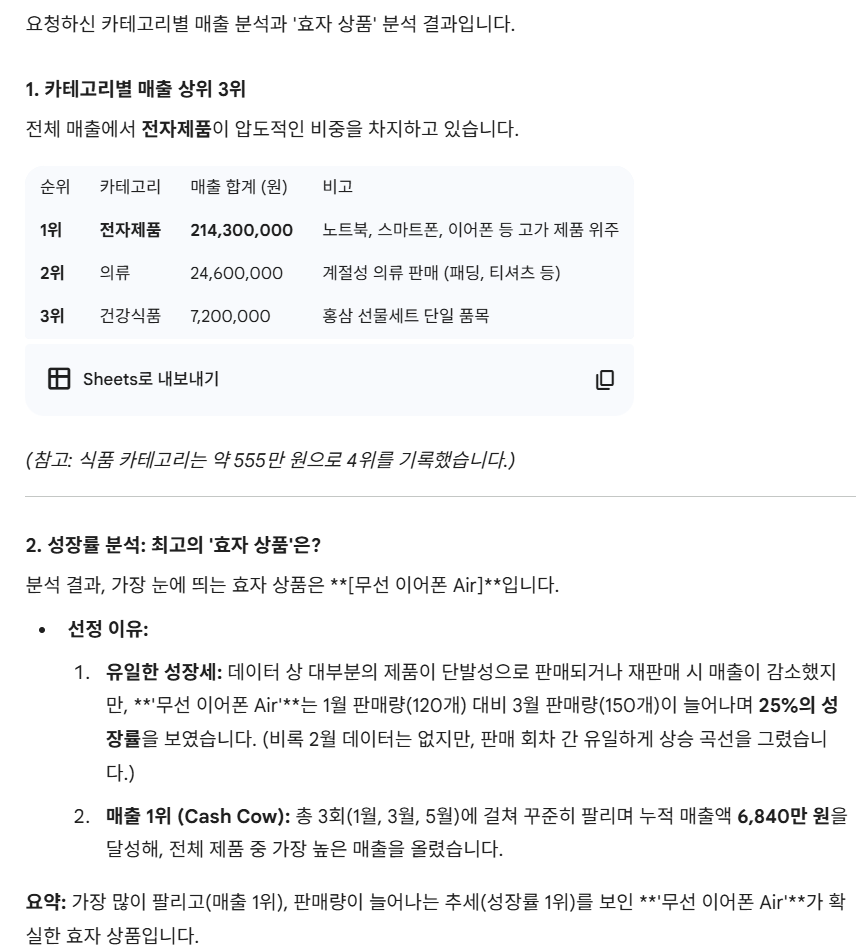 판매순위와 효자상품 분석
