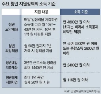 청년도약계좌 청년희망적금 차이점 중복 가입 불가능 여부 정리자료_6