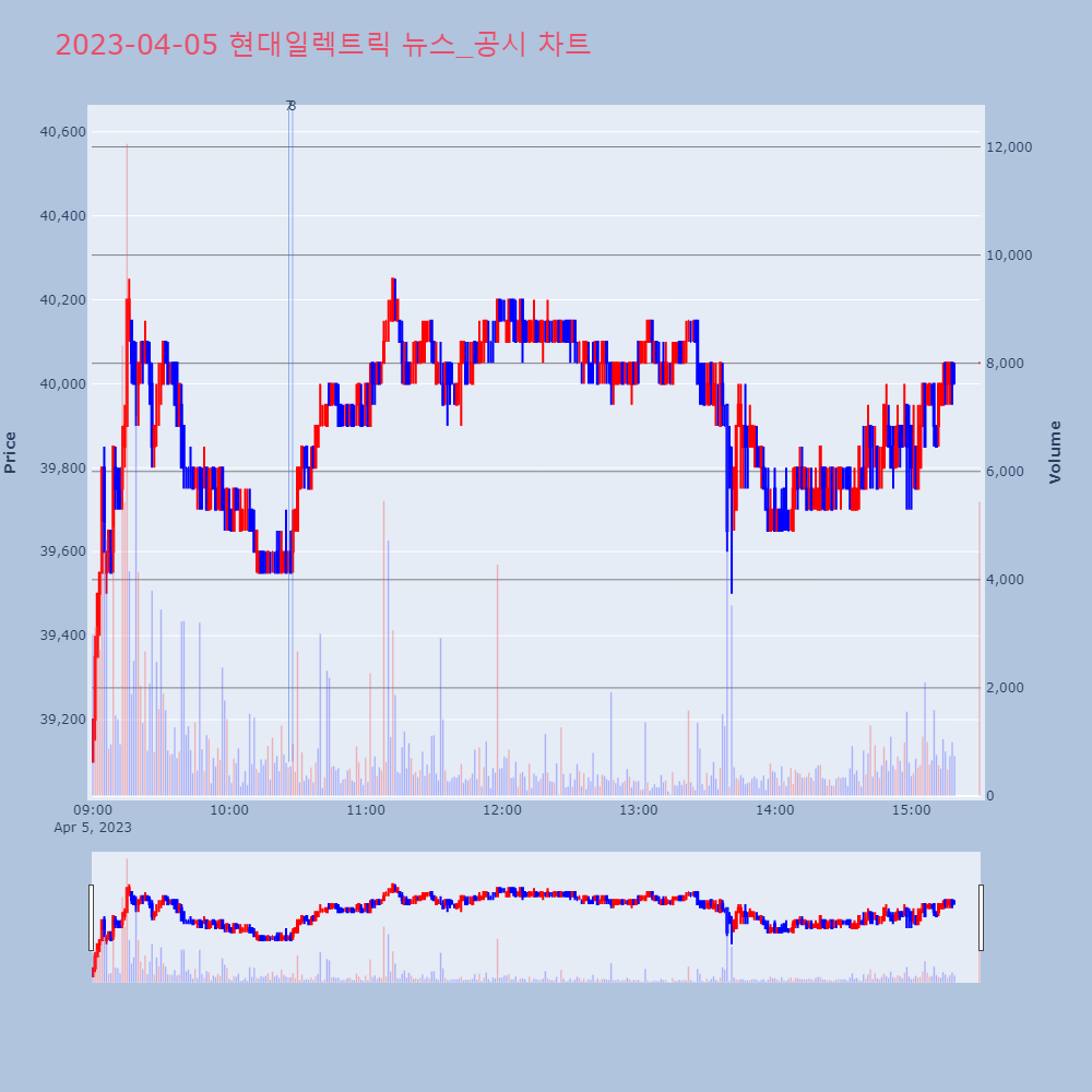 현대일렉트릭_뉴스공시차트