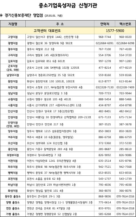 중소기업육성자금 신청기관