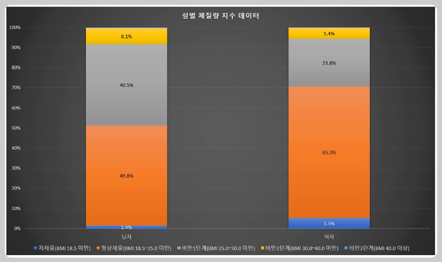 성별-체질량-지수-점유-비율