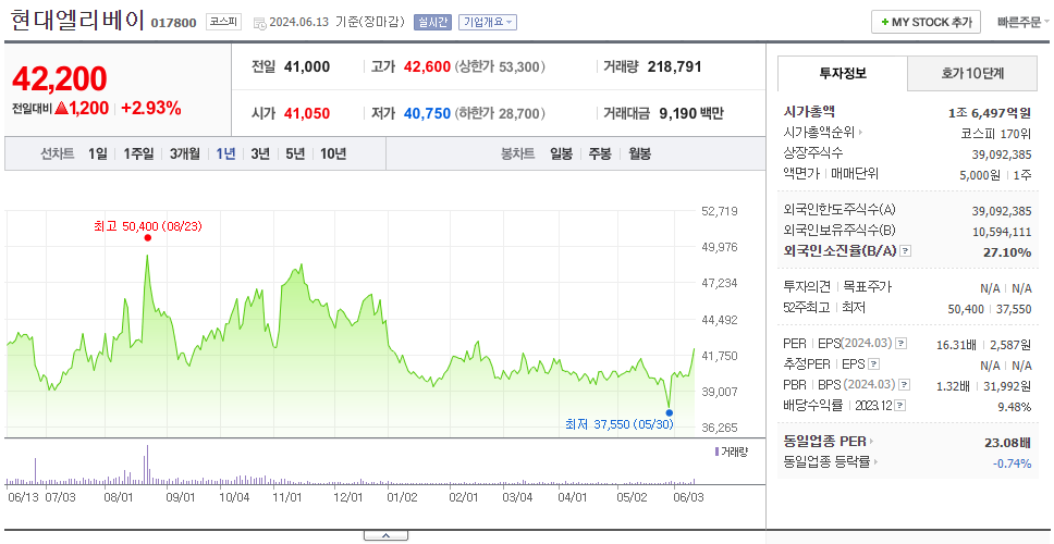 현대엘리베이_주가