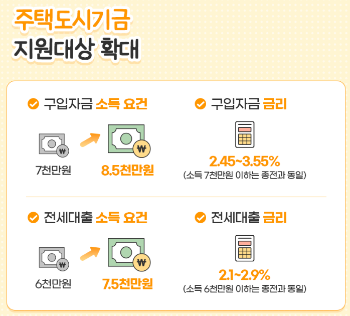 주택도시기금 지원대상 확대