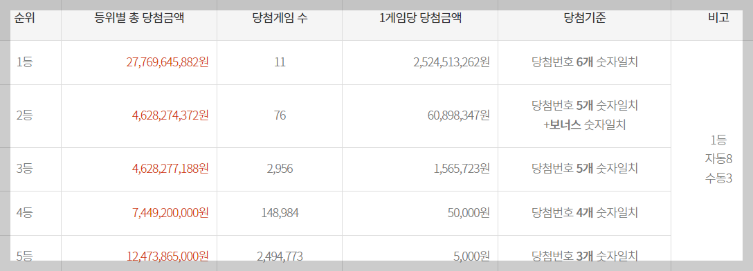 1121회차 로또 당첨금액