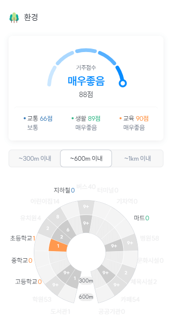 서울숲푸르지오2차 거주점수 (클릭시 확대됩니다)