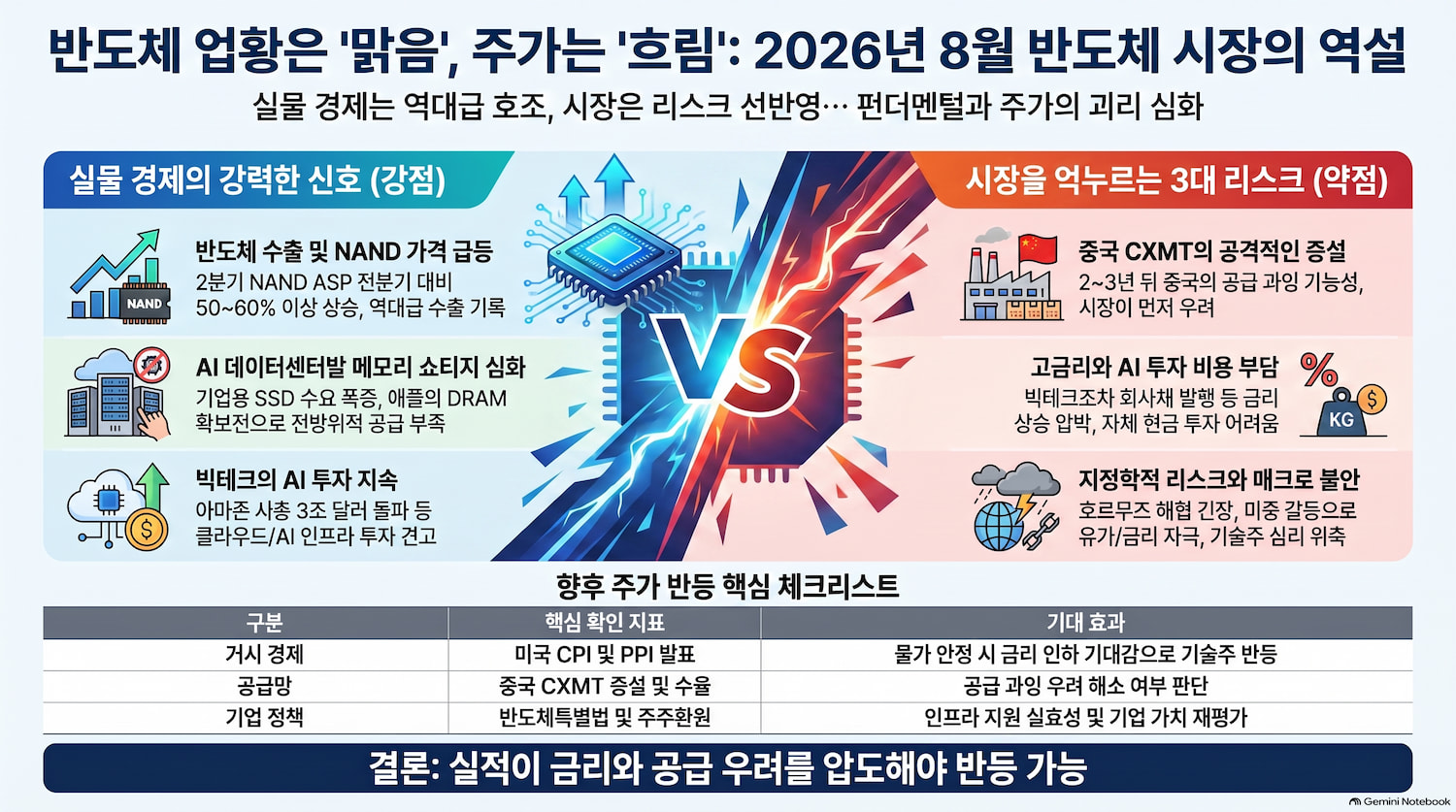 반도체 수출은 사상급인데 주가는 7주째 하락, 메모리 쇼티지와 금리의 충돌|2026년 8월 1주차 주식시장 뉴스 정리