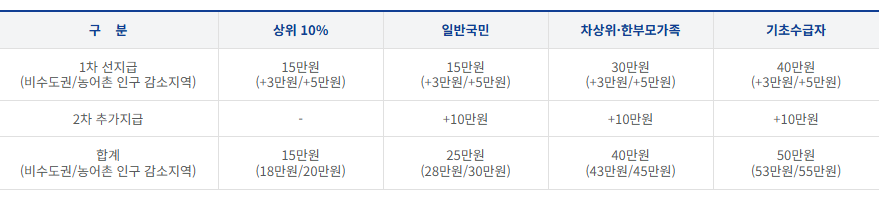 2025년 민생지원금 신청요일 완벽 가이드관련사진