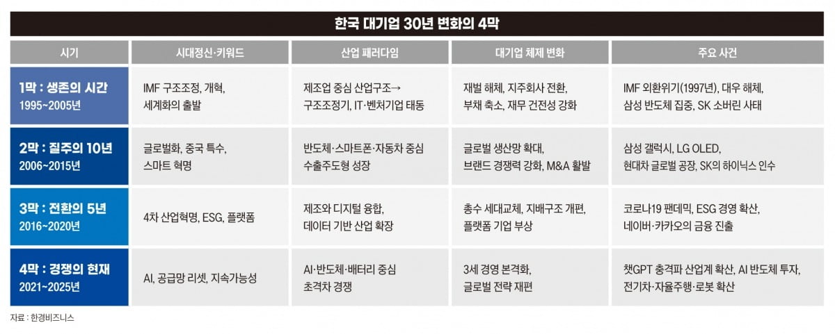 한국 대기업 30년 변화의 4막.