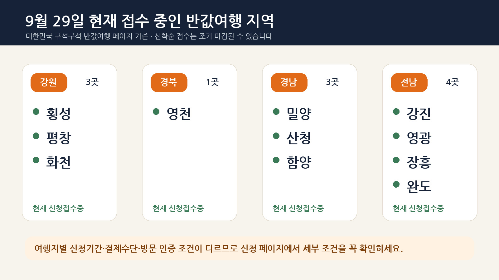 2026년 9월 29일 현재 반값여행 신청 접수 중인 11개 지역을 도별로 정리한 인포그래픽