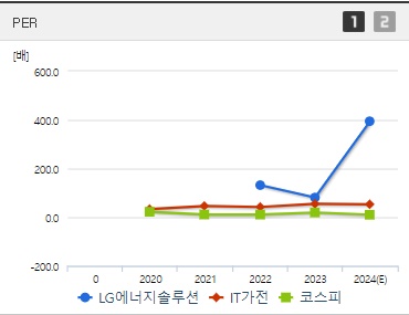 LG에너지솔루션 주가 PER (1008)