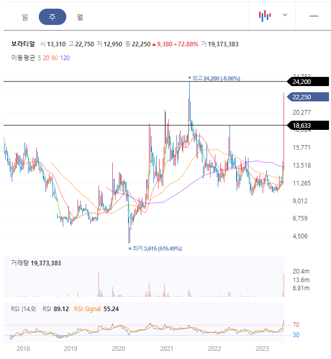 보라티알 주봉차트