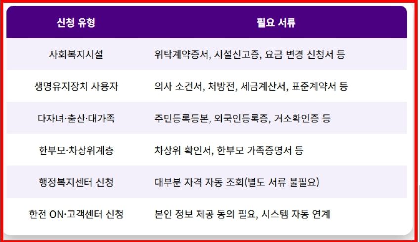 전기요금 복지할인 신청 시 제출서류 정리표 사회복지시설 생명유지장치 사용자 등